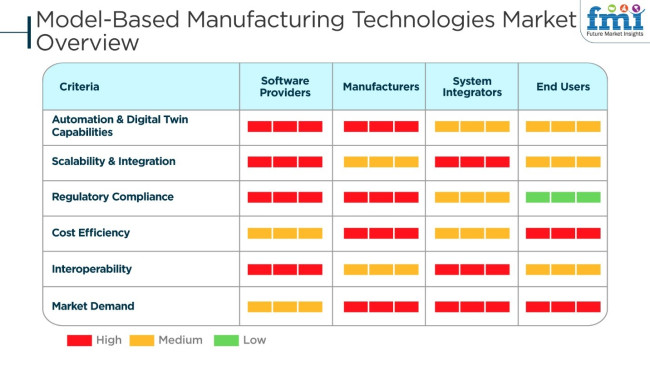 Model Based Manufacturing Technologies Market